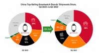 Counterpoint：2023Q2 华为智能手表在中国市场份额增至 39%，步步高排第二