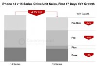 Counterpoint：苹果 iPhone 15 系列手机在中国表现疲软但在美国强劲