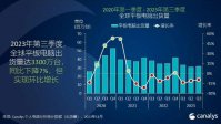 Canalys：第三季度全球平板电脑出货量环比增长 8%，小米华为等厂商表现强劲