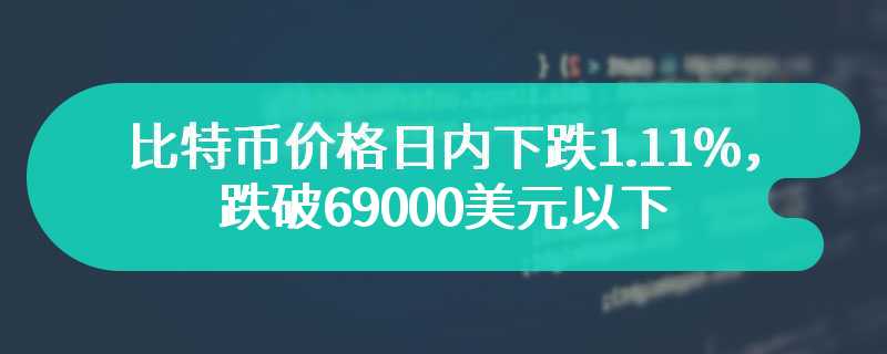 比特币价格日内下跌1.11%，跌破69000美元以下