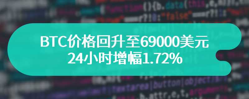 BTC价格回升至69000美元以上 24小时增幅1.72%