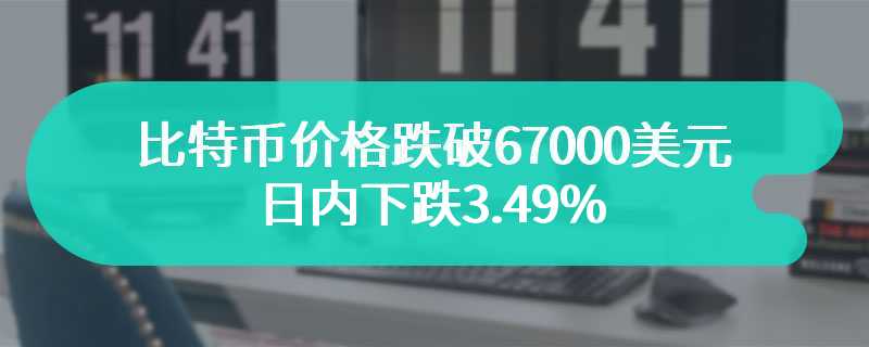 比特币价格跌破67000美元，日内下跌3.49%