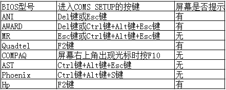 win7 怎么设置BIOS|win7进BIOS方法(1)