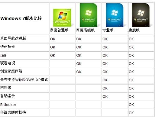 win7专业版和旗舰版区别教程